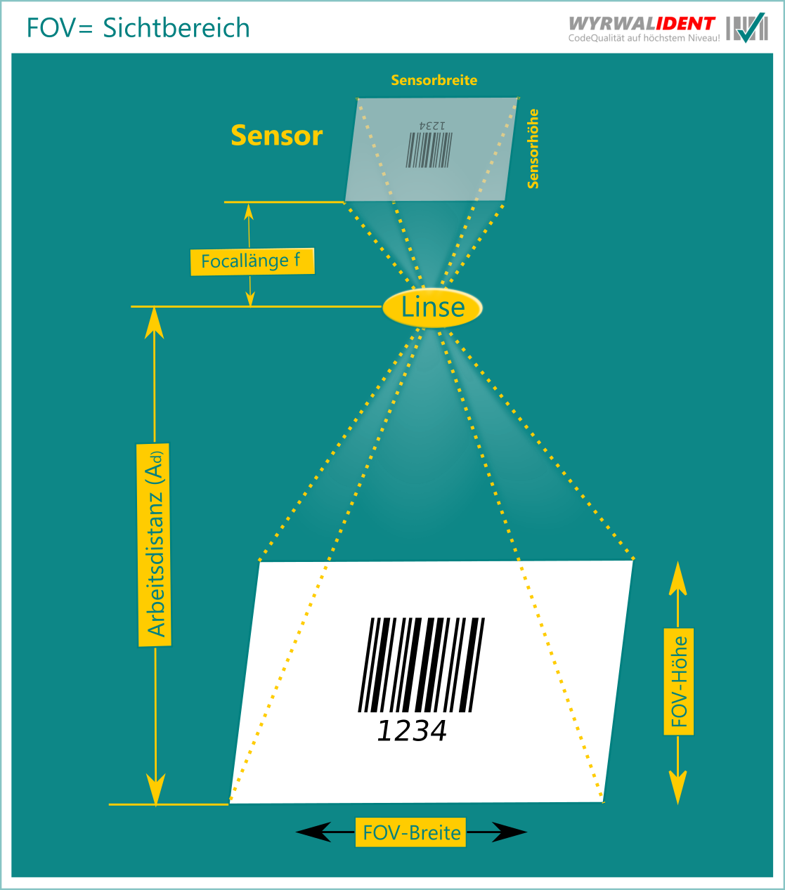 Field of view bei einem Barcode Prüfgerät